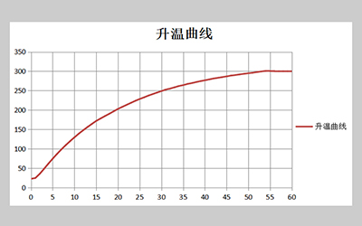 Desktop Electric Thermostatic Drying Oven detail - Heating curve