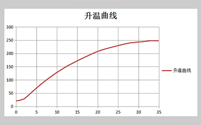 L101-DB Series Electric Forced Air Drying Oven detail - Heating curve