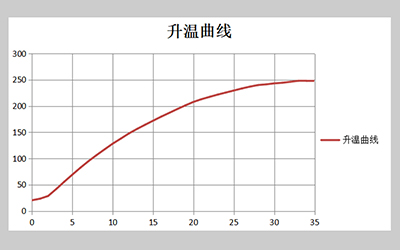 L101 Series Electric Forced Air Drying Oven detail - Heating curve