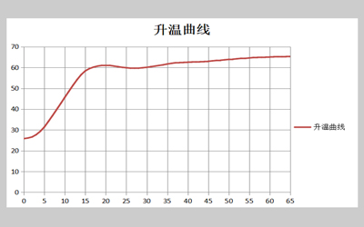 LDH Series Precision Constant Temperature Incubator With LCD Touch Screen detail - Heating curve