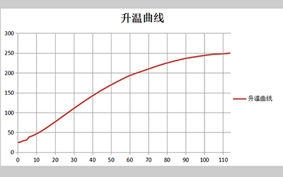 LDZ Series Precision Type Vacuum Drying Oven detail - Heating curve