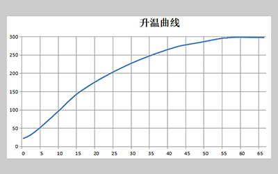 LGL Series Vertical Forced Air Drying Oven detail - Heating curve