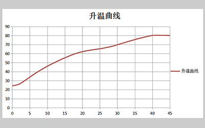 LGP-DLT Series Laboratory Dry Oven & Incubator Dual-use Box For University detail - Heating curve