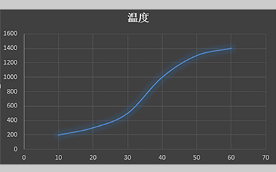 LGX Series Hot Air Sterilization Box detail - Heating curve