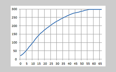 LHL-DLT Series Electric Thermostatic Drying Oven detail - Heating curve