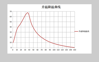 Light Incubator Machine For Laboratory detail - Heating curve