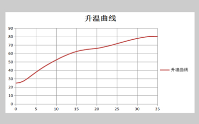 LPL-DLT Series Heating Incubator For Laboratory detail - Heating curve